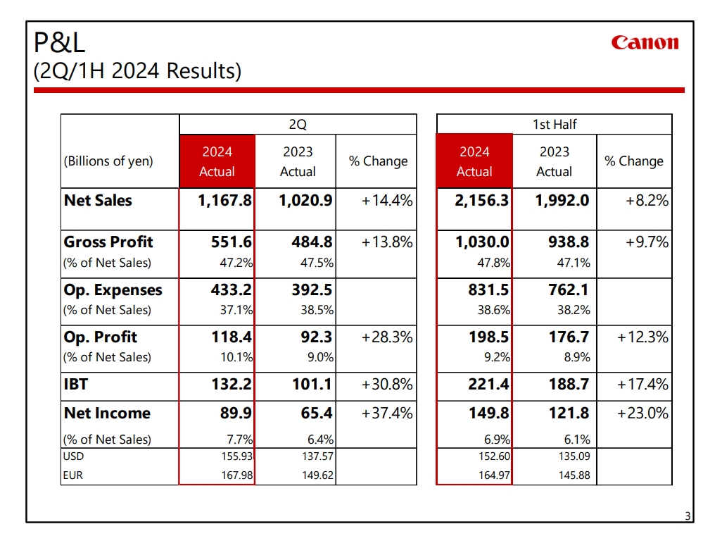 Canon Discloses 2024 Q2 Financial Performance