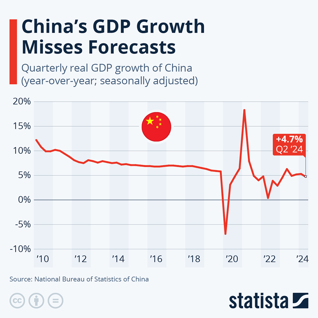 China's GDP Growth Misses Forecasts