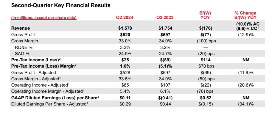 Xerox Releases 2024 Q2 Results