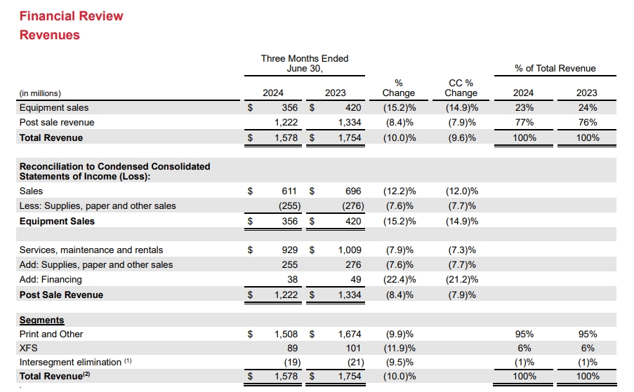 Xerox Releases 2024 Q2 Results