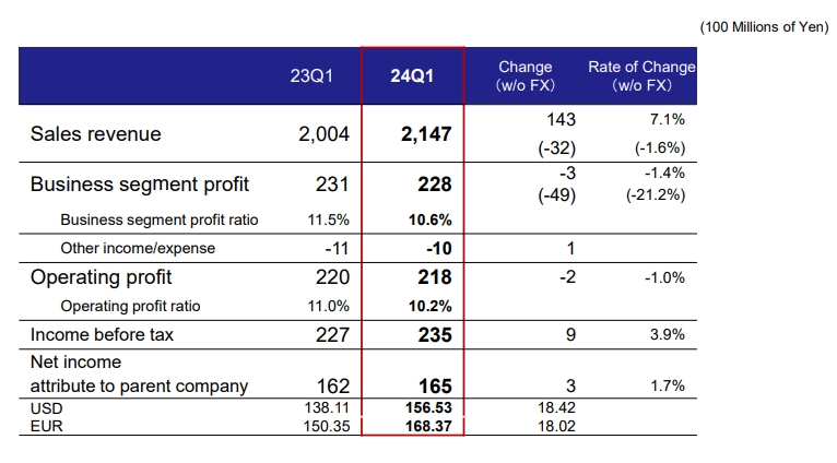 Brother Reported Lower Printing Equipment Sales in Q1 2024