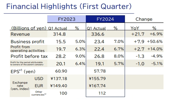 Epson Records Growth in Q1 2024