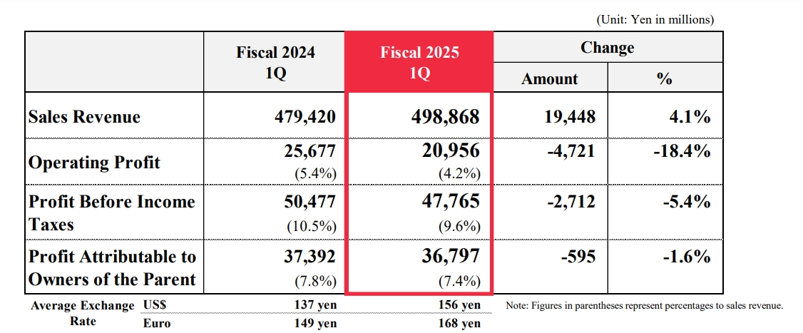 Kyocera Reports Robust Printing Unit Performance in Q1 2025