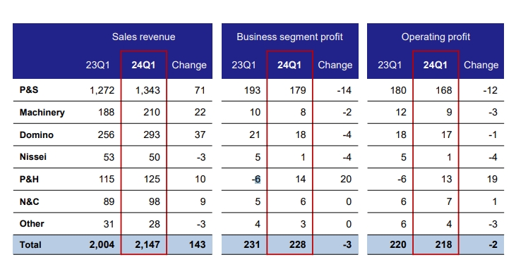 Brother Reported Lower Printing Equipment Sales in Q1 2024