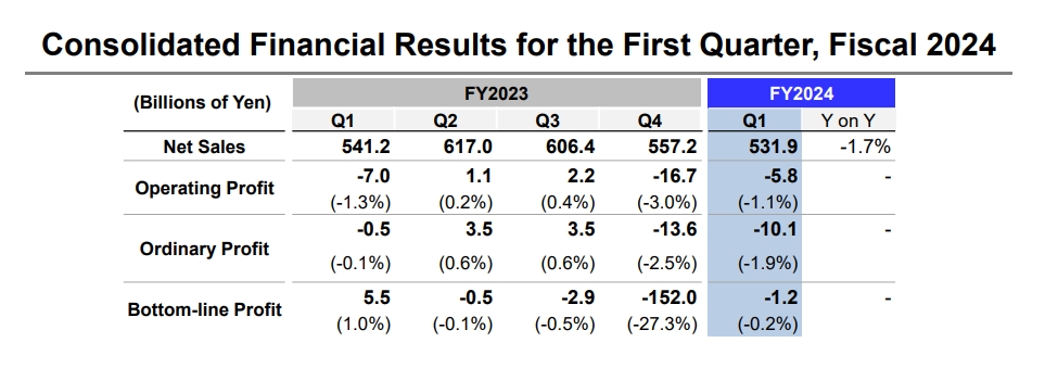 Sharp Releases 2024 Q1 Financial Results