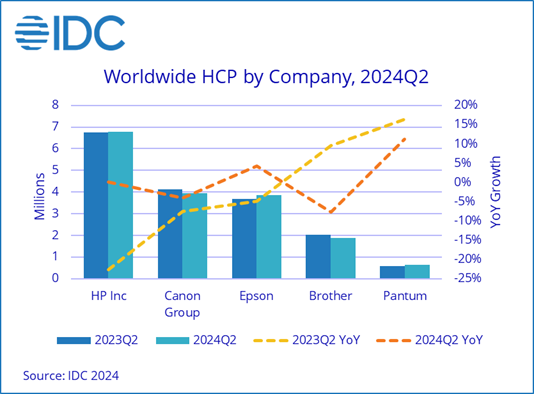 IDC Reports Decline of Global HCP Shipment in Q2