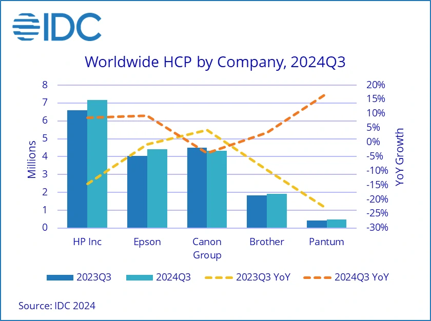 Global Printer Shipments Rebound After Five-Quarter Declines