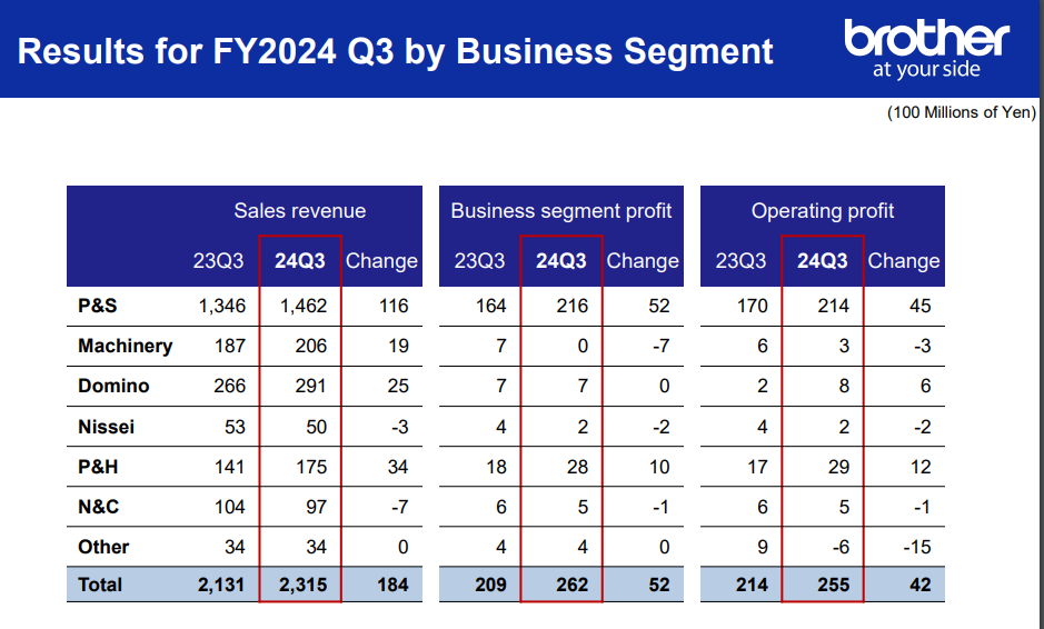 Brother Q3 results