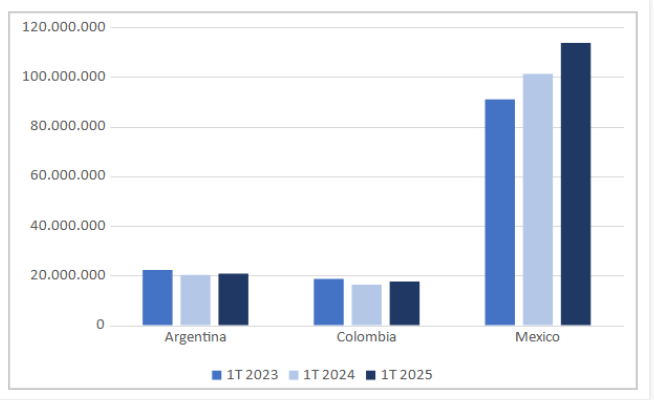 Three Markets, Three Realities